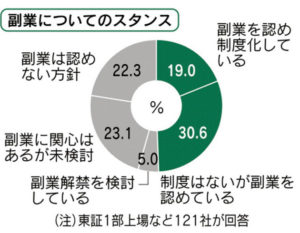 副業についてのスタンス