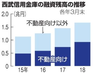 西武信用金庫の融資残高