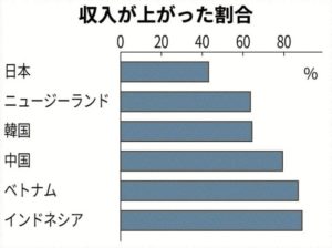 収入があがった割合